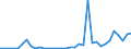 Flow: Exports / Measure: Values / Partner Country: World / Reporting Country: Turkey