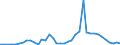 Flow: Exports / Measure: Values / Partner Country: Canada / Reporting Country: Germany