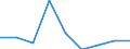 Flow: Exports / Measure: Values / Partner Country: Canada / Reporting Country: Latvia