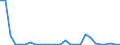 Flow: Exports / Measure: Values / Partner Country: World / Reporting Country: Austria