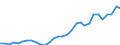 Flow: Exports / Measure: Values / Partner Country: World / Reporting Country: Belgium