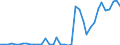 Flow: Exports / Measure: Values / Partner Country: World / Reporting Country: Denmark