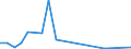 Flow: Exports / Measure: Values / Partner Country: World / Reporting Country: Estonia