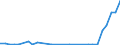 Flow: Exports / Measure: Values / Partner Country: World / Reporting Country: Lithuania