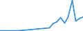 Flow: Exports / Measure: Values / Partner Country: World / Reporting Country: Slovakia