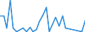 Flow: Exports / Measure: Values / Partner Country: World / Reporting Country: Slovenia