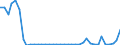 Flow: Exports / Measure: Values / Partner Country: World / Reporting Country: Spain