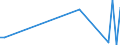 Flow: Exports / Measure: Values / Partner Country: China / Reporting Country: Denmark