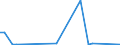 Flow: Exports / Measure: Values / Partner Country: China / Reporting Country: Germany