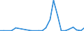 Flow: Exports / Measure: Values / Partner Country: China / Reporting Country: United Kingdom