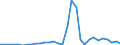 Flow: Exports / Measure: Values / Partner Country: World / Reporting Country: Belgium