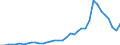 Flow: Exports / Measure: Values / Partner Country: World / Reporting Country: France incl. Monaco & overseas