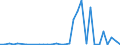 Flow: Exports / Measure: Values / Partner Country: World / Reporting Country: Hungary