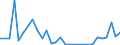 Flow: Exports / Measure: Values / Partner Country: World / Reporting Country: Lithuania