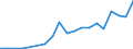 Flow: Exports / Measure: Values / Partner Country: World / Reporting Country: Luxembourg