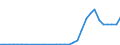 Flow: Exports / Measure: Values / Partner Country: World / Reporting Country: Poland