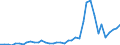 Flow: Exports / Measure: Values / Partner Country: World / Reporting Country: Spain