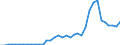 Flow: Exports / Measure: Values / Partner Country: World / Reporting Country: Sweden