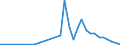 Flow: Exports / Measure: Values / Partner Country: Austria / Reporting Country: Spain