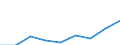 Flow: Exports / Measure: Values / Partner Country: Bangladesh / Reporting Country: Korea, Rep. of