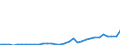 Flow: Exports / Measure: Values / Partner Country: World / Reporting Country: Australia