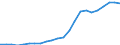 Flow: Exports / Measure: Values / Partner Country: World / Reporting Country: Austria