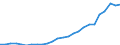 Flow: Exports / Measure: Values / Partner Country: World / Reporting Country: Belgium