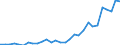 Flow: Exports / Measure: Values / Partner Country: World / Reporting Country: Chile