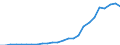 Flow: Exports / Measure: Values / Partner Country: World / Reporting Country: Czech Rep.