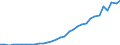 Flow: Exports / Measure: Values / Partner Country: World / Reporting Country: Denmark