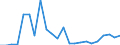 Handelsstrom: Exporte / Maßeinheit: Werte / Partnerland: World / Meldeland: Estonia