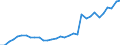 Handelsstrom: Exporte / Maßeinheit: Werte / Partnerland: World / Meldeland: Finland