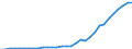 Flow: Exports / Measure: Values / Partner Country: World / Reporting Country: Germany