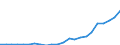 Flow: Exports / Measure: Values / Partner Country: World / Reporting Country: Israel