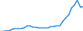 Flow: Exports / Measure: Values / Partner Country: World / Reporting Country: Japan