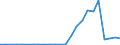 Flow: Exports / Measure: Values / Partner Country: World / Reporting Country: Latvia