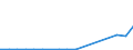 Flow: Exports / Measure: Values / Partner Country: World / Reporting Country: Luxembourg