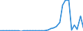 Flow: Exports / Measure: Values / Partner Country: World / Reporting Country: Netherlands