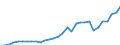 Flow: Exports / Measure: Values / Partner Country: World / Reporting Country: New Zealand