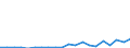 Flow: Exports / Measure: Values / Partner Country: World / Reporting Country: Slovakia