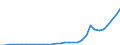 Flow: Exports / Measure: Values / Partner Country: World / Reporting Country: Sweden