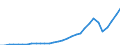 Flow: Exports / Measure: Values / Partner Country: World / Reporting Country: USA incl. PR. & Virgin Isds.