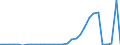 Flow: Exports / Measure: Values / Partner Country: Austria / Reporting Country: Netherlands