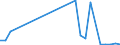 Flow: Exports / Measure: Values / Partner Country: Austria / Reporting Country: Poland