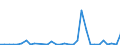 Flow: Exports / Measure: Values / Partner Country: Austria / Reporting Country: Spain