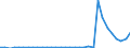 Flow: Exports / Measure: Values / Partner Country: Austria / Reporting Country: Sweden