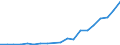 Flow: Exports / Measure: Values / Partner Country: Belgium, Luxembourg / Reporting Country: Belgium