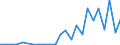 Handelsstrom: Exporte / Maßeinheit: Werte / Partnerland: Belgium, Luxembourg / Meldeland: Denmark