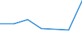 Flow: Exports / Measure: Values / Partner Country: Belgium, Luxembourg / Reporting Country: Korea, Rep. of