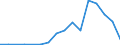 Flow: Exports / Measure: Values / Partner Country: Belgium, Luxembourg / Reporting Country: New Zealand